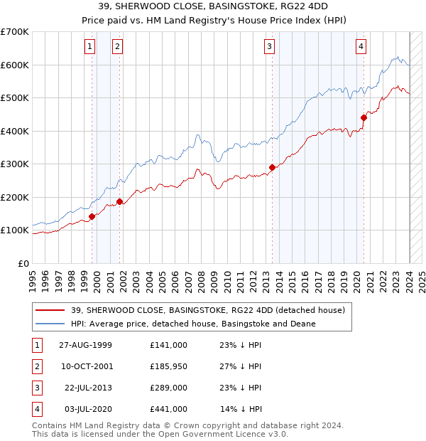 39, SHERWOOD CLOSE, BASINGSTOKE, RG22 4DD: Price paid vs HM Land Registry's House Price Index