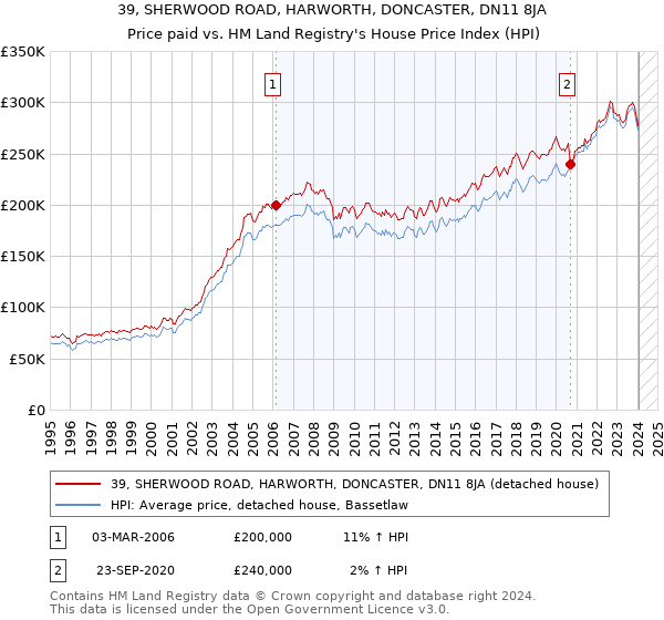 39, SHERWOOD ROAD, HARWORTH, DONCASTER, DN11 8JA: Price paid vs HM Land Registry's House Price Index