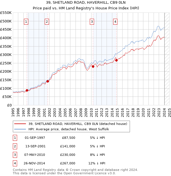 39, SHETLAND ROAD, HAVERHILL, CB9 0LN: Price paid vs HM Land Registry's House Price Index