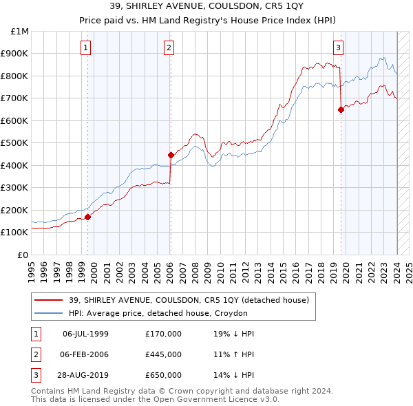 39, SHIRLEY AVENUE, COULSDON, CR5 1QY: Price paid vs HM Land Registry's House Price Index