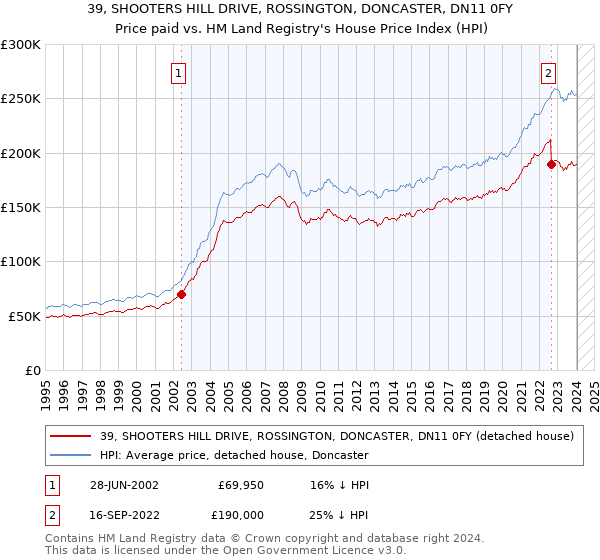 39, SHOOTERS HILL DRIVE, ROSSINGTON, DONCASTER, DN11 0FY: Price paid vs HM Land Registry's House Price Index