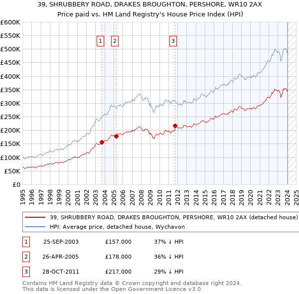 39, SHRUBBERY ROAD, DRAKES BROUGHTON, PERSHORE, WR10 2AX: Price paid vs HM Land Registry's House Price Index