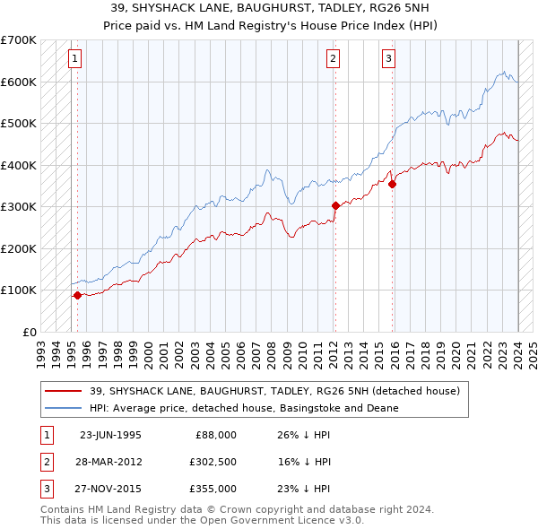 39, SHYSHACK LANE, BAUGHURST, TADLEY, RG26 5NH: Price paid vs HM Land Registry's House Price Index