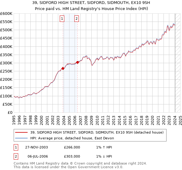 39, SIDFORD HIGH STREET, SIDFORD, SIDMOUTH, EX10 9SH: Price paid vs HM Land Registry's House Price Index