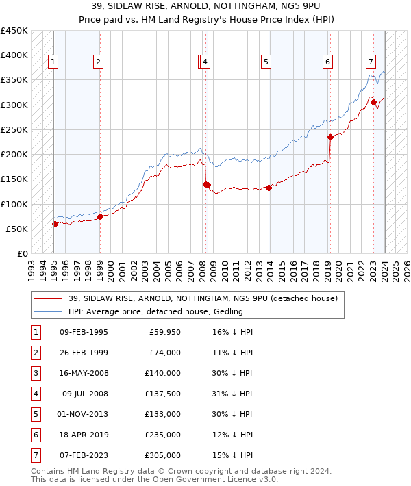 39, SIDLAW RISE, ARNOLD, NOTTINGHAM, NG5 9PU: Price paid vs HM Land Registry's House Price Index