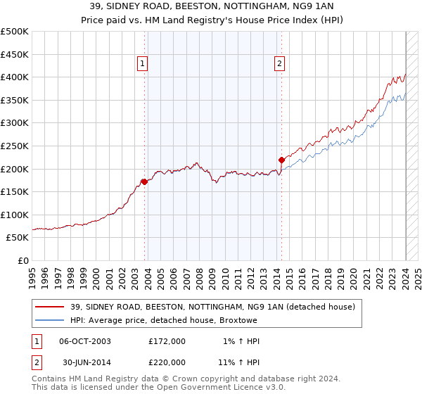 39, SIDNEY ROAD, BEESTON, NOTTINGHAM, NG9 1AN: Price paid vs HM Land Registry's House Price Index
