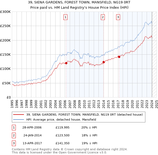 39, SIENA GARDENS, FOREST TOWN, MANSFIELD, NG19 0RT: Price paid vs HM Land Registry's House Price Index