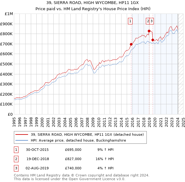 39, SIERRA ROAD, HIGH WYCOMBE, HP11 1GX: Price paid vs HM Land Registry's House Price Index