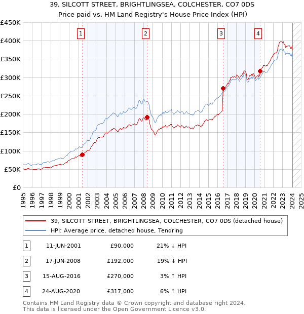 39, SILCOTT STREET, BRIGHTLINGSEA, COLCHESTER, CO7 0DS: Price paid vs HM Land Registry's House Price Index