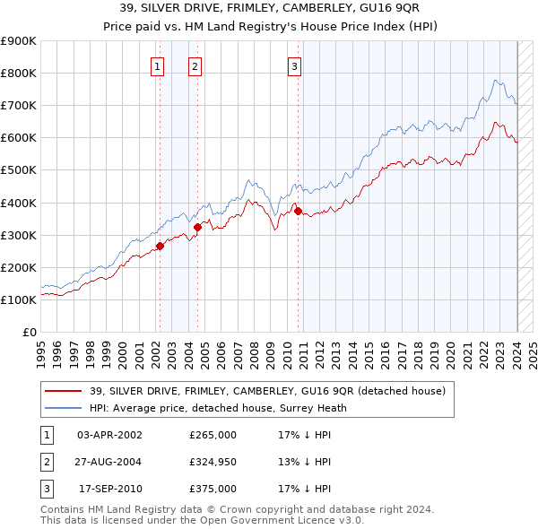 39, SILVER DRIVE, FRIMLEY, CAMBERLEY, GU16 9QR: Price paid vs HM Land Registry's House Price Index