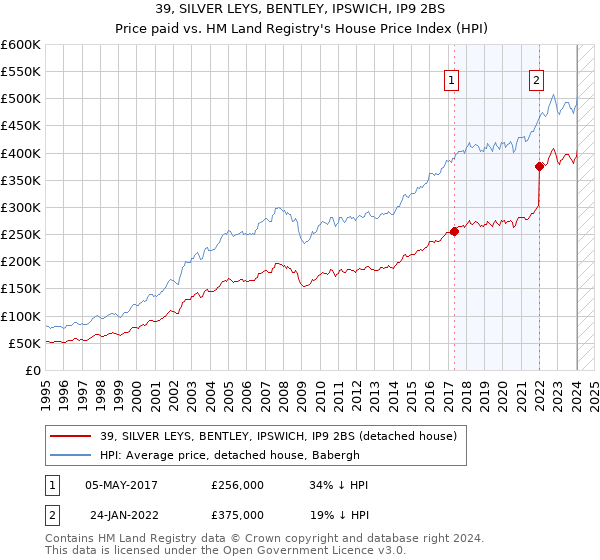 39, SILVER LEYS, BENTLEY, IPSWICH, IP9 2BS: Price paid vs HM Land Registry's House Price Index