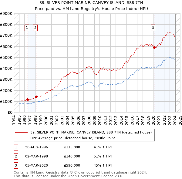 39, SILVER POINT MARINE, CANVEY ISLAND, SS8 7TN: Price paid vs HM Land Registry's House Price Index