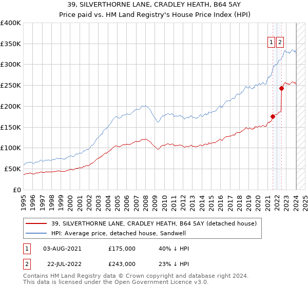 39, SILVERTHORNE LANE, CRADLEY HEATH, B64 5AY: Price paid vs HM Land Registry's House Price Index