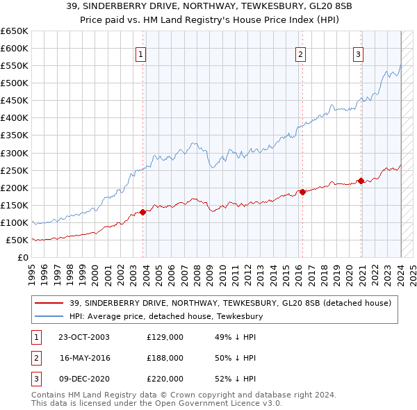 39, SINDERBERRY DRIVE, NORTHWAY, TEWKESBURY, GL20 8SB: Price paid vs HM Land Registry's House Price Index