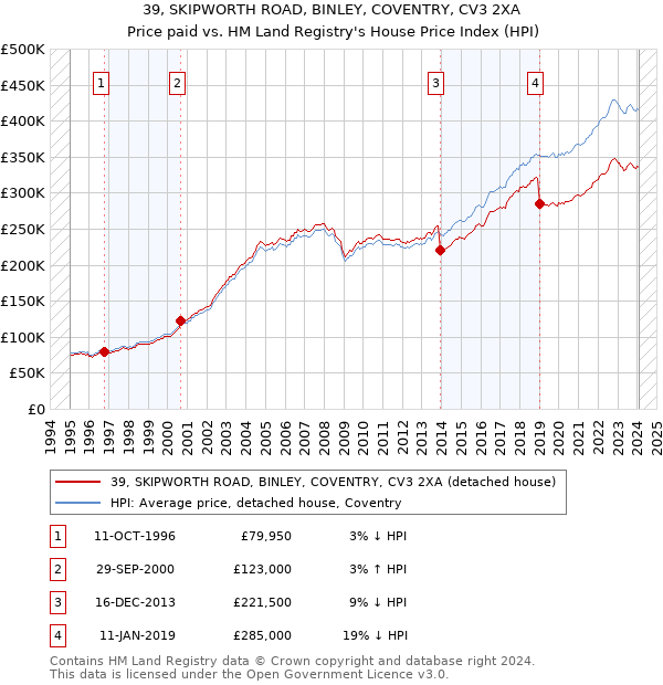 39, SKIPWORTH ROAD, BINLEY, COVENTRY, CV3 2XA: Price paid vs HM Land Registry's House Price Index