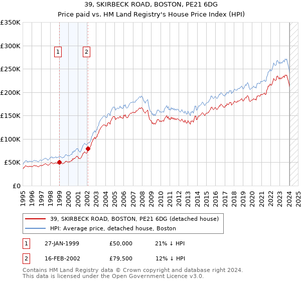 39, SKIRBECK ROAD, BOSTON, PE21 6DG: Price paid vs HM Land Registry's House Price Index