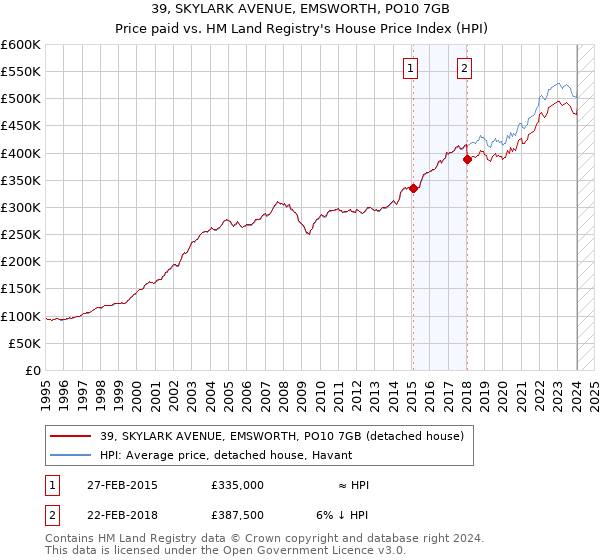 39, SKYLARK AVENUE, EMSWORTH, PO10 7GB: Price paid vs HM Land Registry's House Price Index