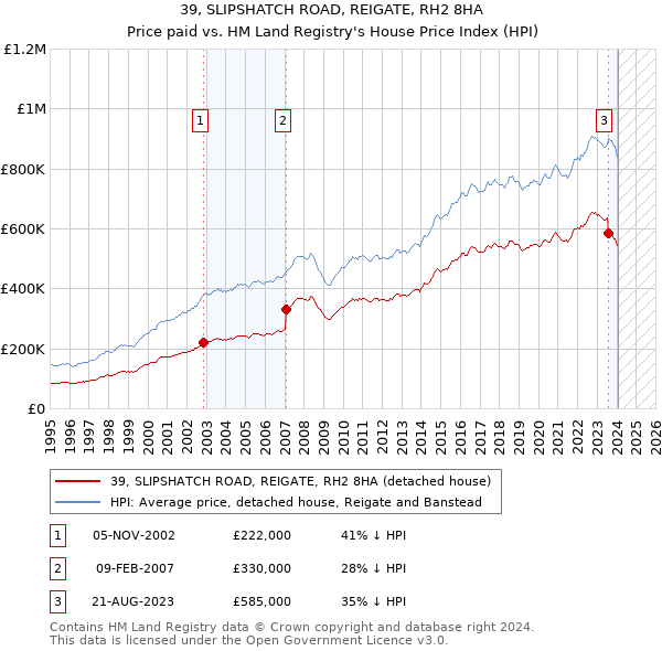 39, SLIPSHATCH ROAD, REIGATE, RH2 8HA: Price paid vs HM Land Registry's House Price Index