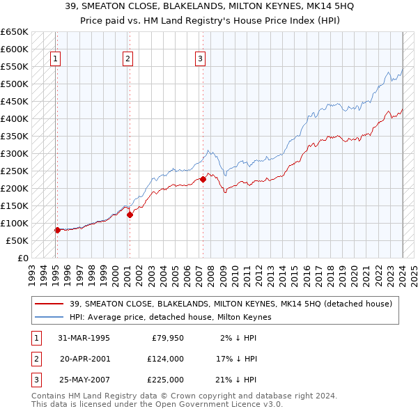 39, SMEATON CLOSE, BLAKELANDS, MILTON KEYNES, MK14 5HQ: Price paid vs HM Land Registry's House Price Index