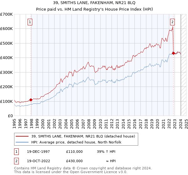 39, SMITHS LANE, FAKENHAM, NR21 8LQ: Price paid vs HM Land Registry's House Price Index