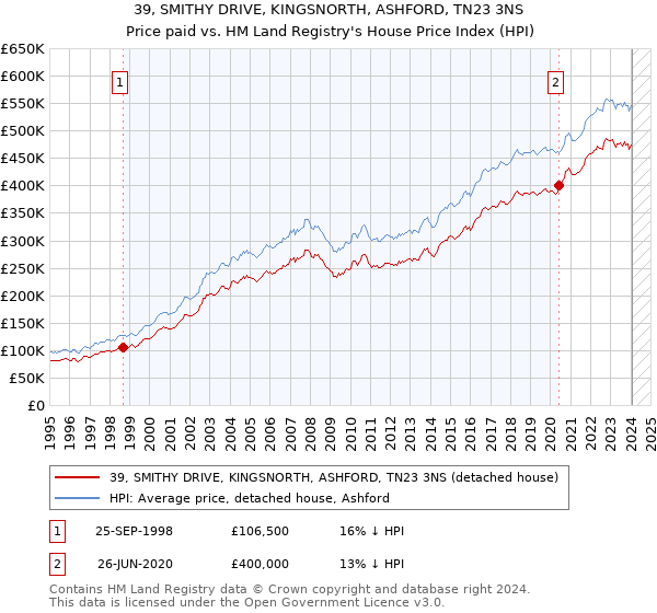 39, SMITHY DRIVE, KINGSNORTH, ASHFORD, TN23 3NS: Price paid vs HM Land Registry's House Price Index