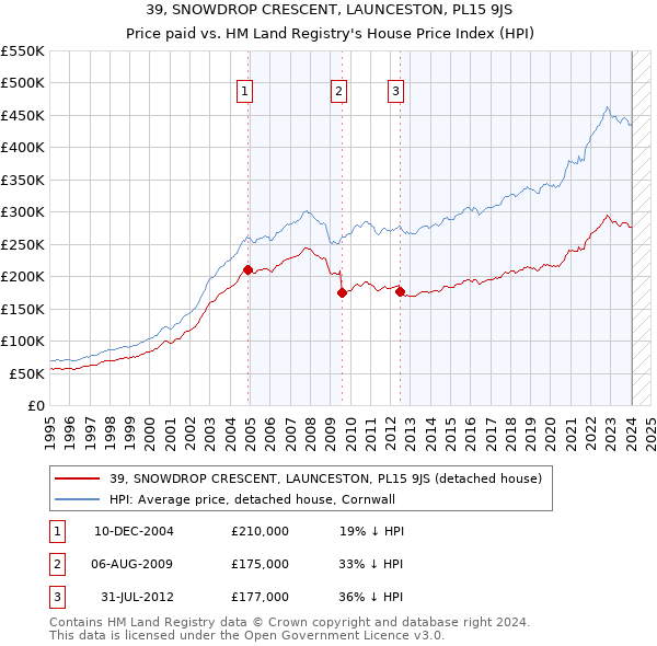 39, SNOWDROP CRESCENT, LAUNCESTON, PL15 9JS: Price paid vs HM Land Registry's House Price Index