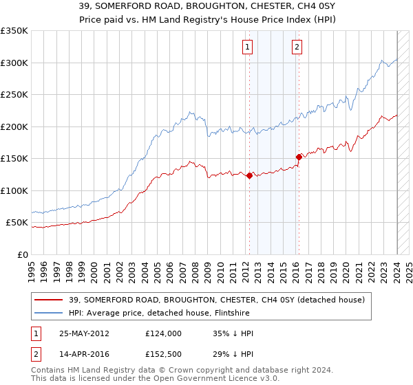39, SOMERFORD ROAD, BROUGHTON, CHESTER, CH4 0SY: Price paid vs HM Land Registry's House Price Index