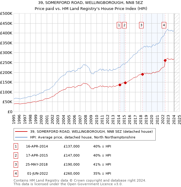 39, SOMERFORD ROAD, WELLINGBOROUGH, NN8 5EZ: Price paid vs HM Land Registry's House Price Index