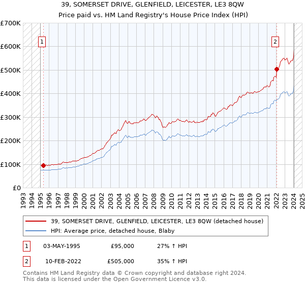 39, SOMERSET DRIVE, GLENFIELD, LEICESTER, LE3 8QW: Price paid vs HM Land Registry's House Price Index
