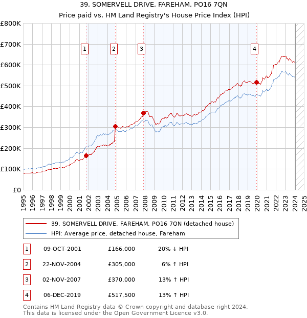 39, SOMERVELL DRIVE, FAREHAM, PO16 7QN: Price paid vs HM Land Registry's House Price Index