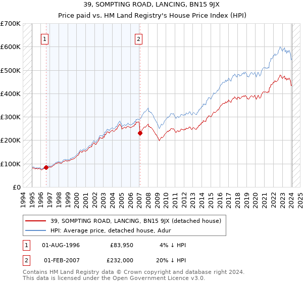 39, SOMPTING ROAD, LANCING, BN15 9JX: Price paid vs HM Land Registry's House Price Index