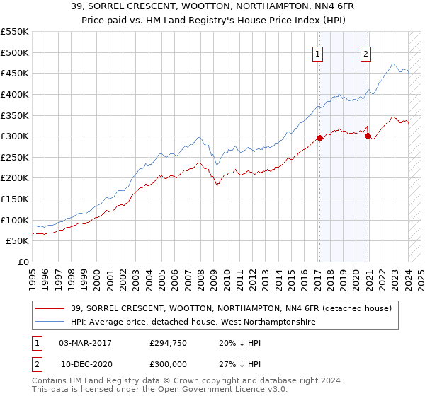 39, SORREL CRESCENT, WOOTTON, NORTHAMPTON, NN4 6FR: Price paid vs HM Land Registry's House Price Index
