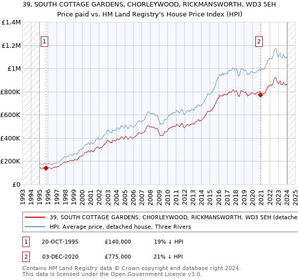 39, SOUTH COTTAGE GARDENS, CHORLEYWOOD, RICKMANSWORTH, WD3 5EH: Price paid vs HM Land Registry's House Price Index