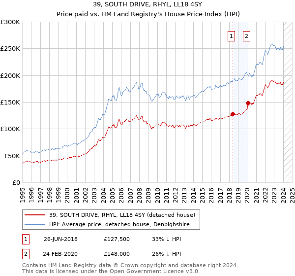 39, SOUTH DRIVE, RHYL, LL18 4SY: Price paid vs HM Land Registry's House Price Index