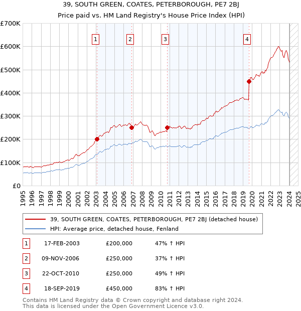 39, SOUTH GREEN, COATES, PETERBOROUGH, PE7 2BJ: Price paid vs HM Land Registry's House Price Index