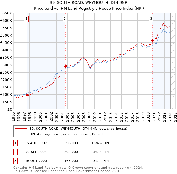 39, SOUTH ROAD, WEYMOUTH, DT4 9NR: Price paid vs HM Land Registry's House Price Index