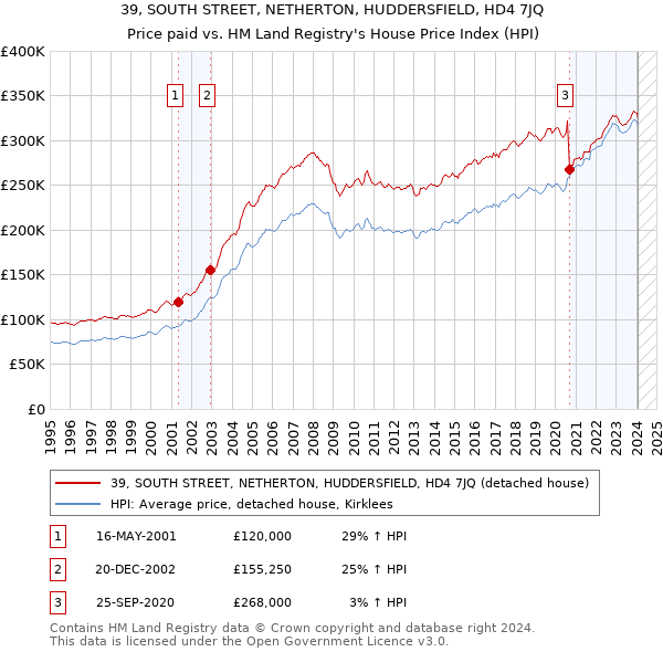 39, SOUTH STREET, NETHERTON, HUDDERSFIELD, HD4 7JQ: Price paid vs HM Land Registry's House Price Index