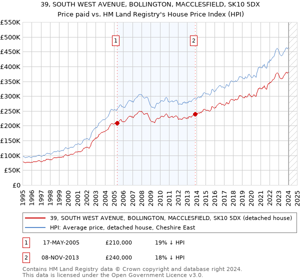 39, SOUTH WEST AVENUE, BOLLINGTON, MACCLESFIELD, SK10 5DX: Price paid vs HM Land Registry's House Price Index