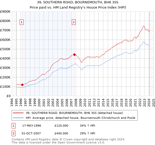 39, SOUTHERN ROAD, BOURNEMOUTH, BH6 3SS: Price paid vs HM Land Registry's House Price Index
