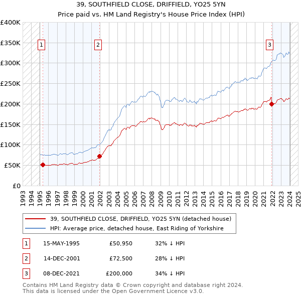 39, SOUTHFIELD CLOSE, DRIFFIELD, YO25 5YN: Price paid vs HM Land Registry's House Price Index