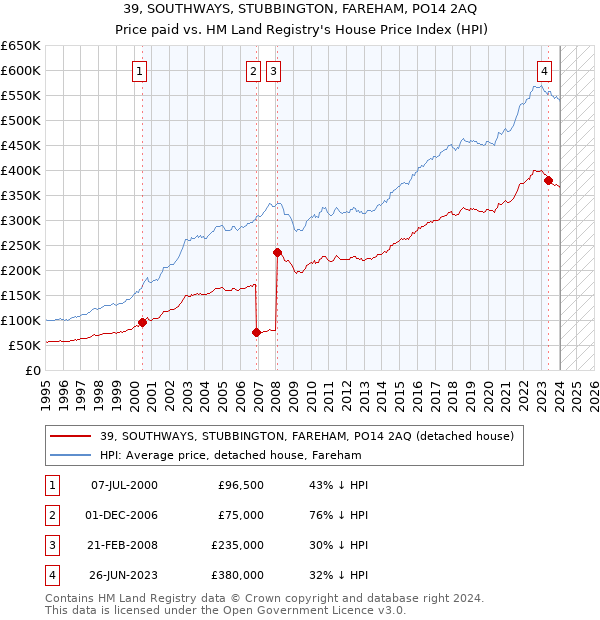 39, SOUTHWAYS, STUBBINGTON, FAREHAM, PO14 2AQ: Price paid vs HM Land Registry's House Price Index
