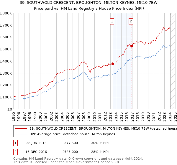 39, SOUTHWOLD CRESCENT, BROUGHTON, MILTON KEYNES, MK10 7BW: Price paid vs HM Land Registry's House Price Index