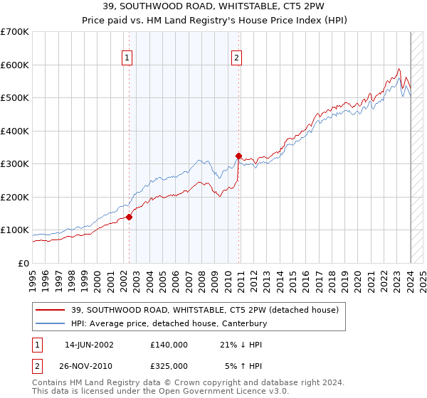 39, SOUTHWOOD ROAD, WHITSTABLE, CT5 2PW: Price paid vs HM Land Registry's House Price Index