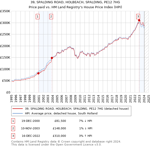 39, SPALDING ROAD, HOLBEACH, SPALDING, PE12 7HG: Price paid vs HM Land Registry's House Price Index