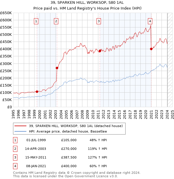 39, SPARKEN HILL, WORKSOP, S80 1AL: Price paid vs HM Land Registry's House Price Index