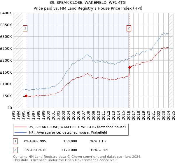 39, SPEAK CLOSE, WAKEFIELD, WF1 4TG: Price paid vs HM Land Registry's House Price Index