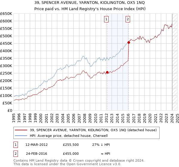39, SPENCER AVENUE, YARNTON, KIDLINGTON, OX5 1NQ: Price paid vs HM Land Registry's House Price Index