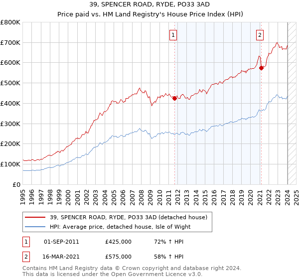 39, SPENCER ROAD, RYDE, PO33 3AD: Price paid vs HM Land Registry's House Price Index