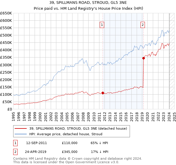 39, SPILLMANS ROAD, STROUD, GL5 3NE: Price paid vs HM Land Registry's House Price Index