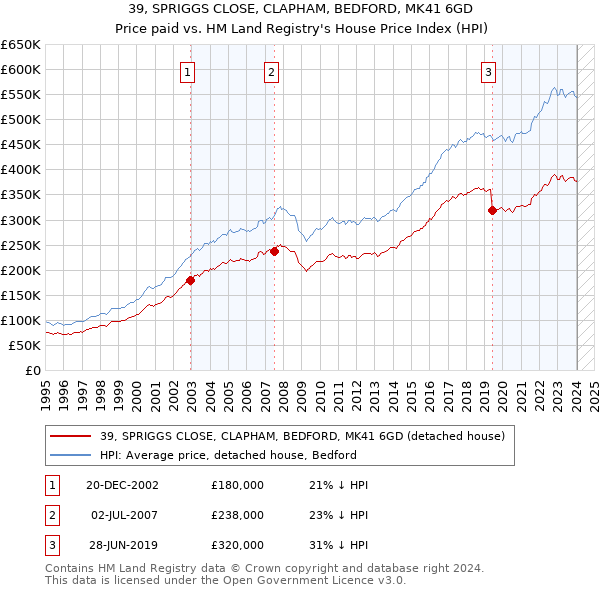 39, SPRIGGS CLOSE, CLAPHAM, BEDFORD, MK41 6GD: Price paid vs HM Land Registry's House Price Index